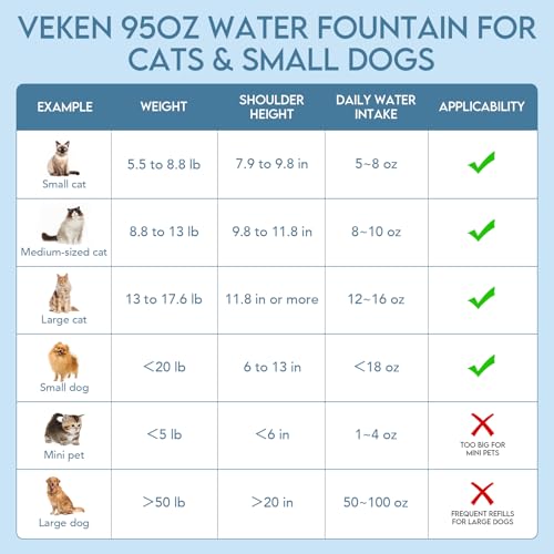 Veken Innovation Award Winner 95oz/2.8L Pet Fountain