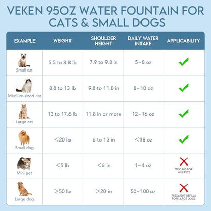 Veken Innovation Award Winner 95oz/2.8L Pet Fountain