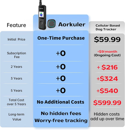 GPS Tracker for Dogs No Subscription, GPS Location Without Cell Network, Suitable for Open Areas with Poor Network Signals No Monthly Fee IP67 Waterproof (Tracker 2)